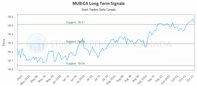 Stock Chart for MUB:CA