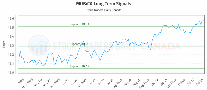 Stock Chart for MUB:CA