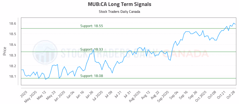 Stock Chart for MUB:CA