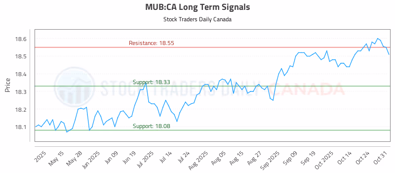 Stock Chart for MUB:CA