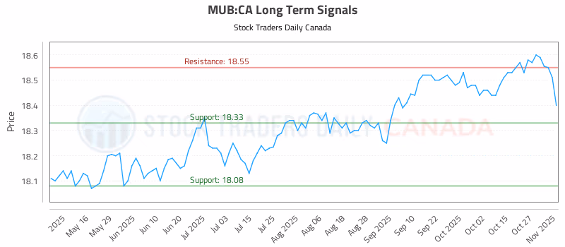 Stock Chart for MUB:CA