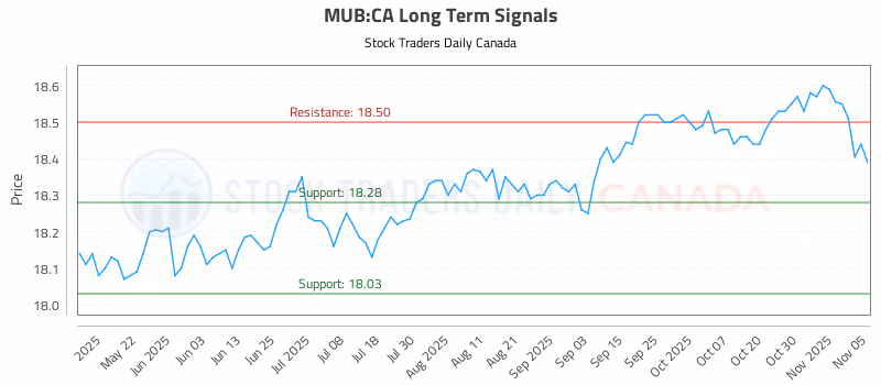 Stock Chart for MUB:CA