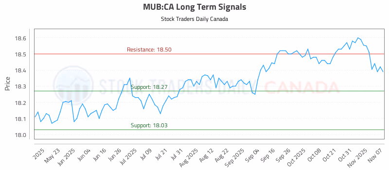 Stock Chart for MUB:CA