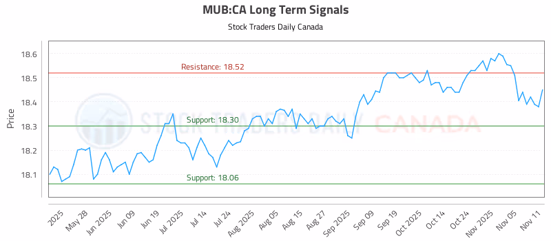 Stock Chart for MUB:CA