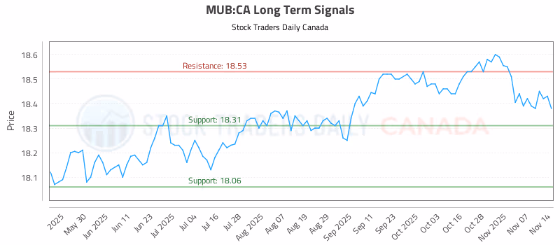 Stock Chart for MUB:CA