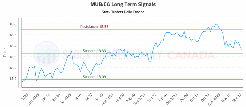 Stock Chart for MUB:CA