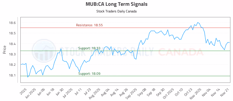 Stock Chart for MUB:CA