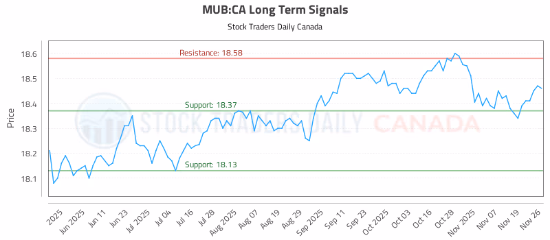 Stock Chart for MUB:CA