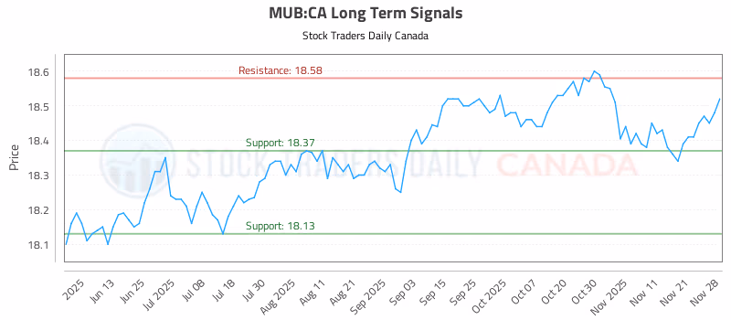 Stock Chart for MUB:CA