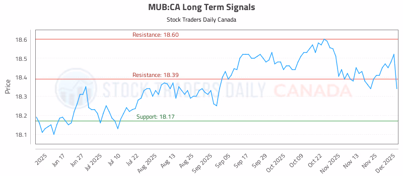 Stock Chart for MUB:CA