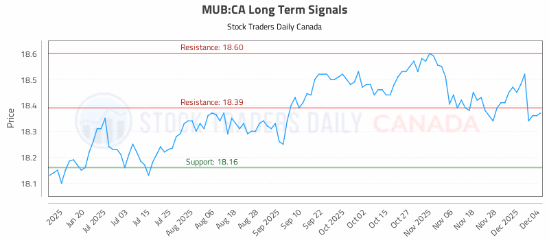 Stock Chart for MUB:CA