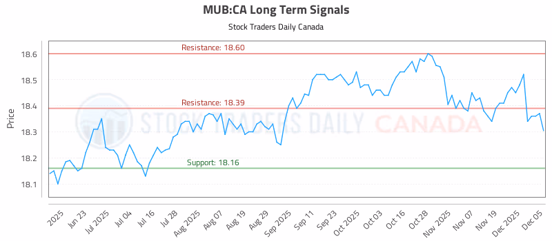 Stock Chart for MUB:CA