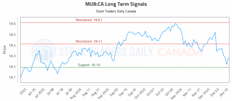 Stock Chart for MUB:CA