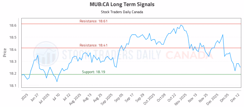 Stock Chart for MUB:CA