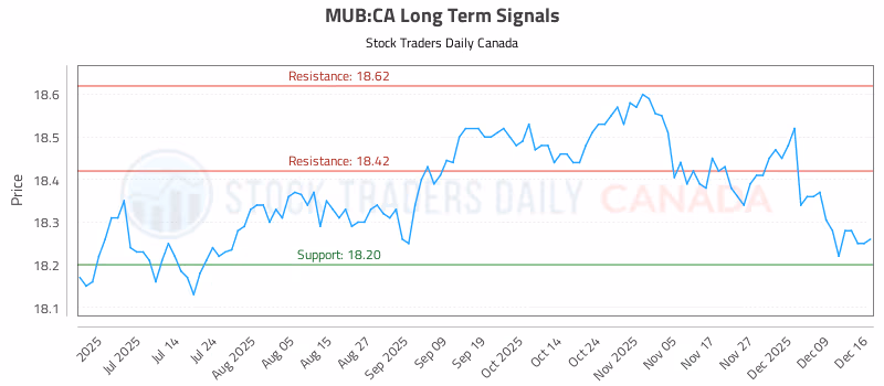 Stock Chart for MUB:CA