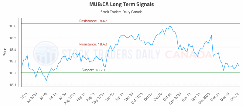 Stock Chart for MUB:CA