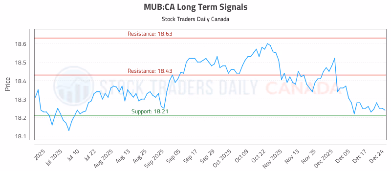 Stock Chart for MUB:CA