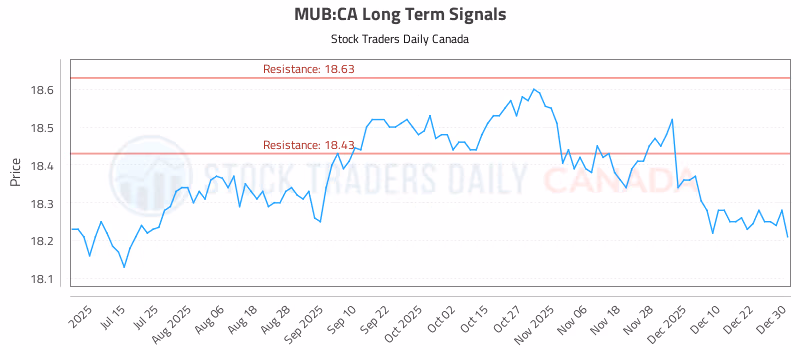 Stock Chart for MUB:CA
