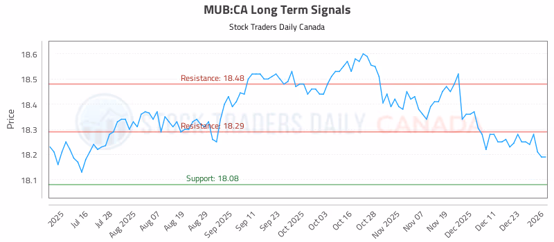 Stock Chart for MUB:CA