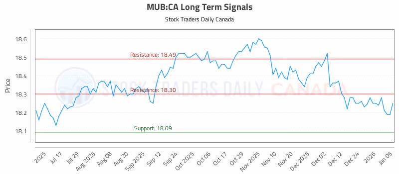 Stock Chart for MUB:CA