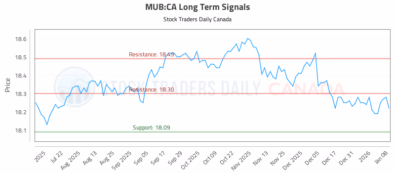 Stock Chart for MUB:CA