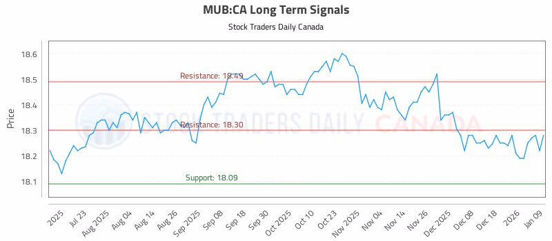 Stock Chart for MUB:CA