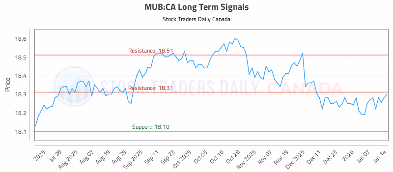 Stock Chart for MUB:CA