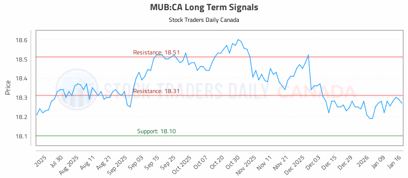 Stock Chart for MUB:CA
