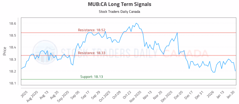 Stock Chart for MUB:CA