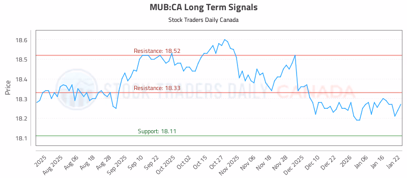 Stock Chart for MUB:CA