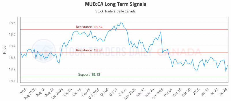 Stock Chart for MUB:CA