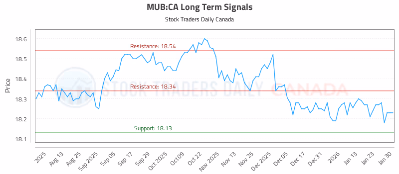 Stock Chart for MUB:CA