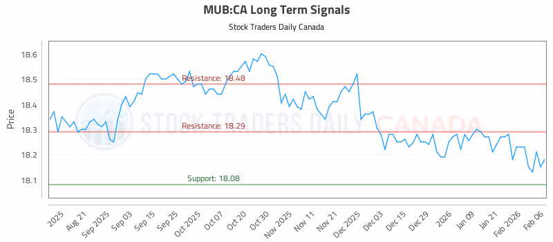 Stock Chart for MUB:CA