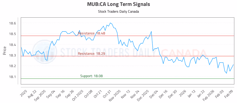 Stock Chart for MUB:CA