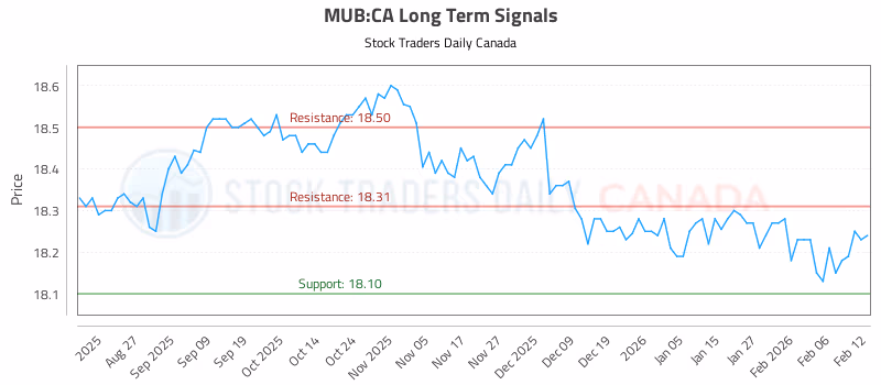 Stock Chart for MUB:CA