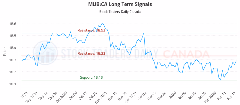 Stock Chart for MUB:CA