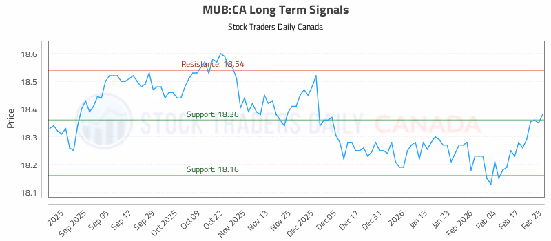 Stock Chart for MUB:CA