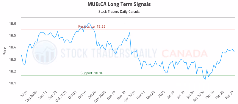 Stock Chart for MUB:CA