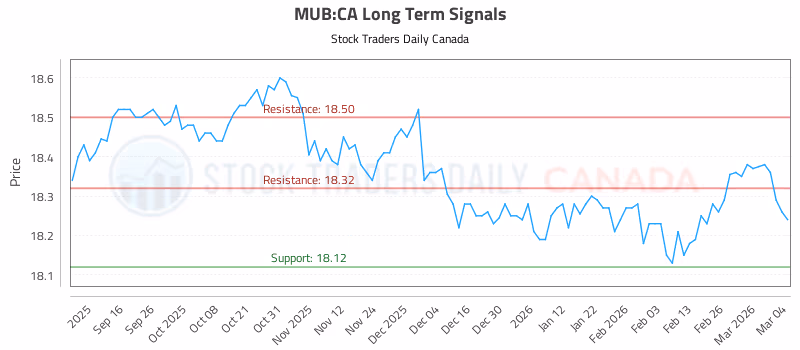 Stock Chart for MUB:CA