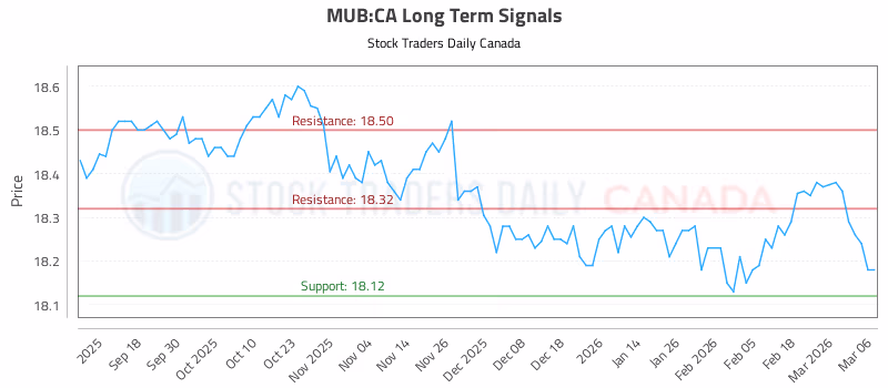 Stock Chart for MUB:CA