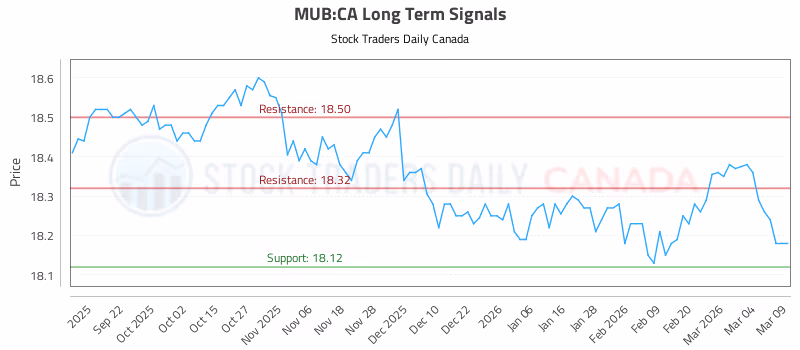 Stock Chart for MUB:CA