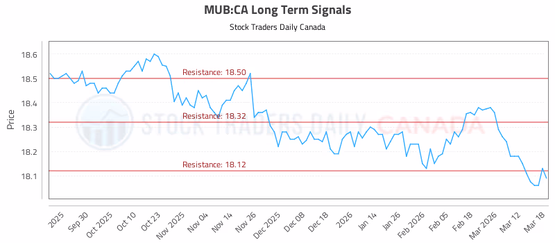 Stock Chart for MUB:CA