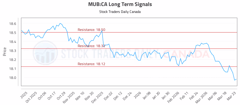 Stock Chart for MUB:CA