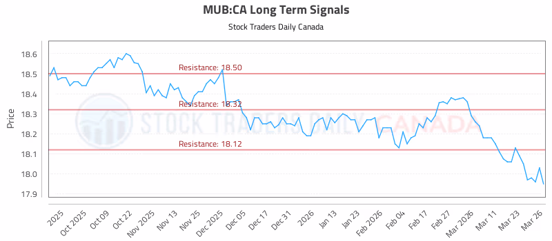 Stock Chart for MUB:CA