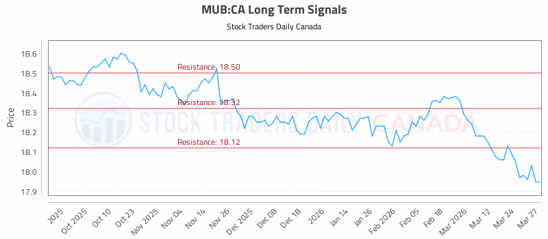 Stock Chart for MUB:CA