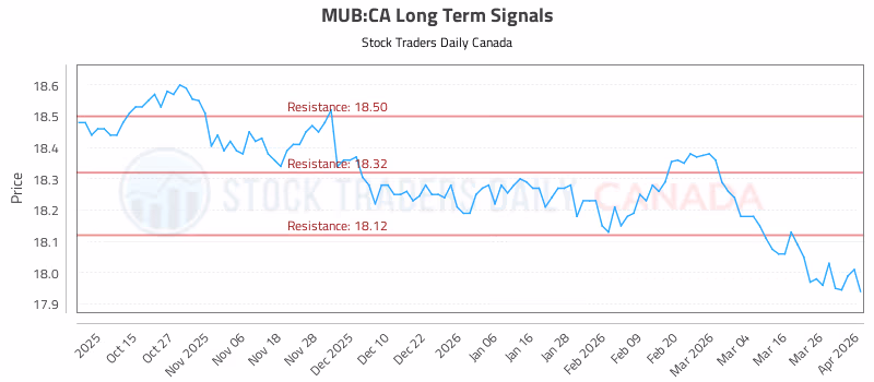 Stock Chart for MUB:CA