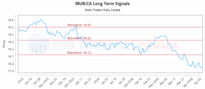 Stock Chart for MUB:CA