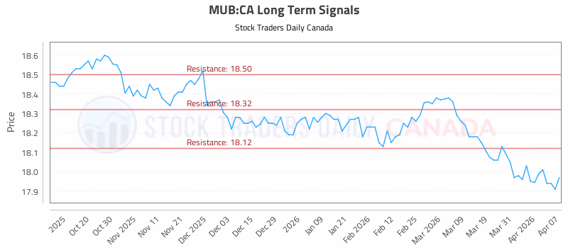 Stock Chart for MUB:CA