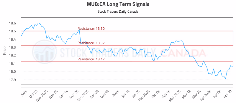 Stock Chart for MUB:CA