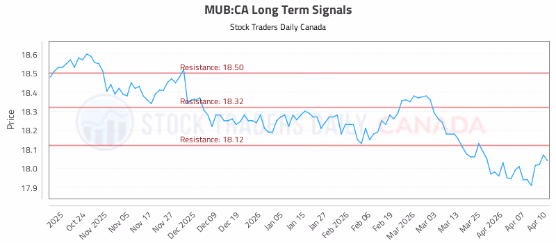 Stock Chart for MUB:CA